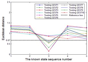 The Euclidean distances between actual output of the testing QTJTs and the expected output  vectors of all the known states. a)-e) testing QTJTs from state 1-5 with ANN structure of 152-12-5  f)-j) testing QTJTs from state 1-5 with ANN structure of 152-14-5