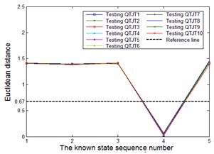 The Euclidean distances between actual output of the testing QTJTs and the expected output  vectors of all the known states. a)-e) testing QTJTs from state 1-5 with ANN structure of 152-12-5  f)-j) testing QTJTs from state 1-5 with ANN structure of 152-14-5