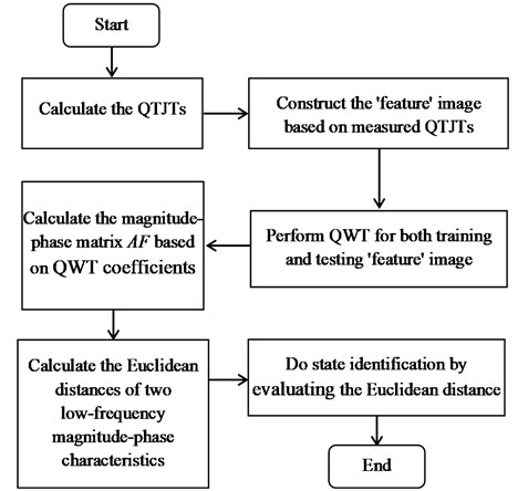 The flow chart of the QWT-based method