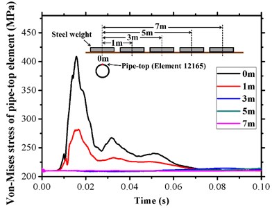 Distance attenuation with respect to equivalent stress of a pipe-top element