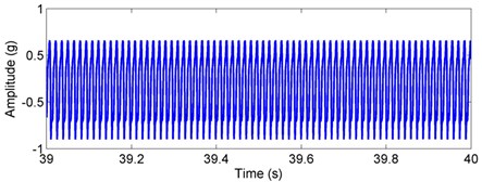 Simulated acceleration response and envelop spectra for the outer race defect under weight dominant condition: a) time response, b) envelope spectra. (X-axis direction)