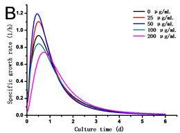 a) Effect of GO on the growth, b) specific growth rate (μ) and c) vitality of the tobacco BY-2 cells. The data was expressed as mean ± standard deviation (S.D.) of three-independent experiments