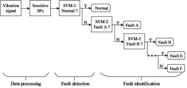 Sequential diagnosis system based on SPs and SVMs