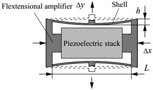 Schematic diagram of the flextensional piezoelectric actuator