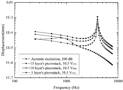 Stapes displacements driven by the acoustic excitation and the actuator excitation