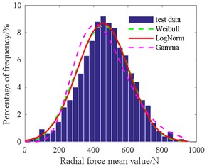 Histogram of radial force mean value