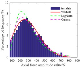 Histogram of axial force amplitude value