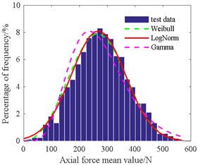 Histogram of axial force mean value