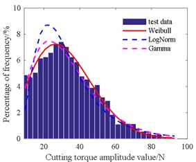 Histogram of cutting torque amplitude value