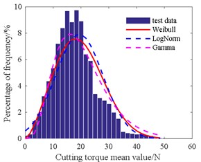 Histogram of cutting torque mean value