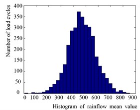 Histogram of the load means