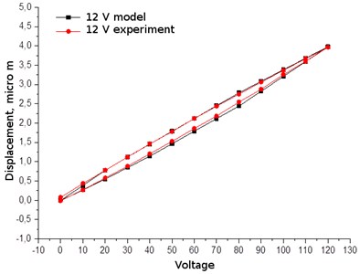 Comparison of hysteresis loops, when the voltage is 12 V: experimental and theoretical