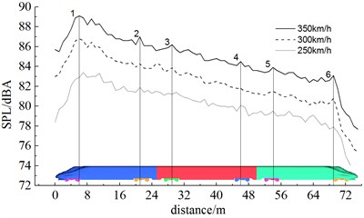 Sound pressure levels of longitudinal observation points at different running speeds