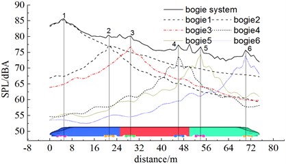 Contribution of bogie system to aerodynamic noises