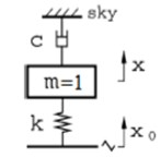 a) Skyhook ideal representation, b) conventional representation [6]