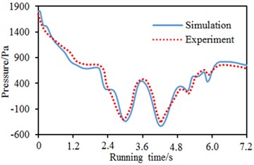 A comparison of experimental and numerical computational results