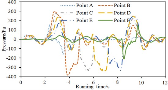 Comparison of pressure waves of 6 observation points