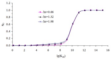 The curves of torsional stiffness interpolation function