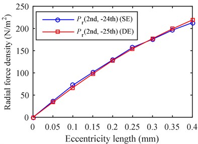 The relation variation between force amplitude and eccentricity length