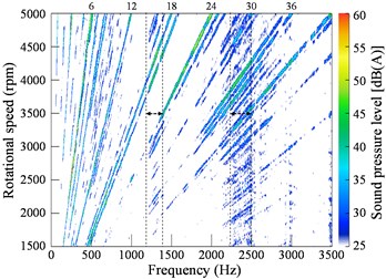 Color map of the vibration and noise during run-up: a) vibration, b) noise