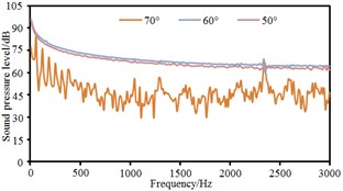 Comparison of radiation noises under different pantograph angles