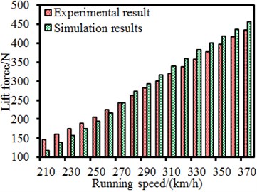 Comparison of aerodynamic forces between experiment and simulation