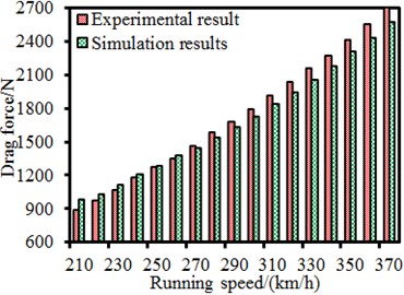 Comparison of aerodynamic forces between experiment and simulation