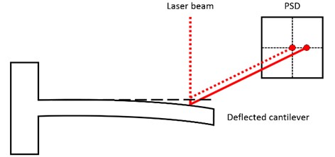 Optical beam deflection readout system