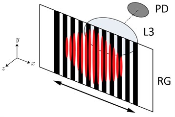 Partial blocking of interference fringes as intensity modulation
