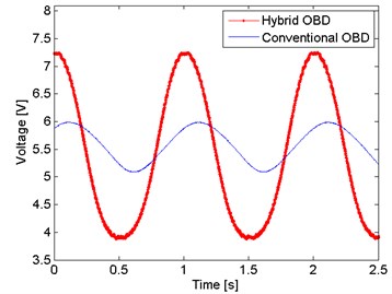 Hybrid OBD against conventional OBD  with the same conditions of optical power
