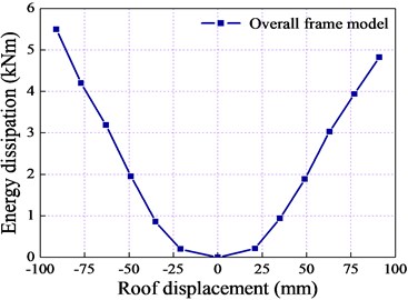 Energy dissipation for model frame