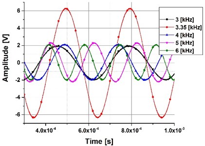 Frequency sweep, excitation signal 1 Vpp