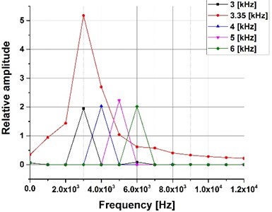 Spectral analysis, frequency range 3-6 kHz