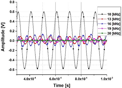 Frequency sweep with  an excitation signal of 10 Vpp