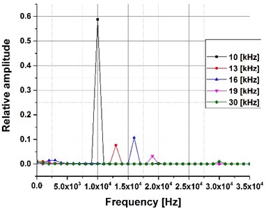 Spectral analysis with  a frequency range from 10 to 30 kHz