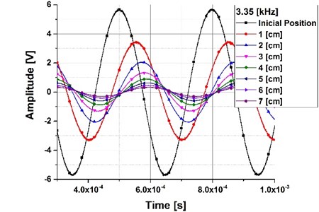 Displacement between the acoustic source and the sensor