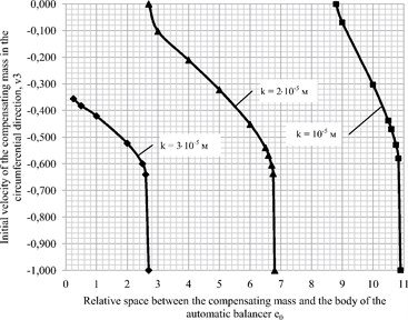 Dependence of initial velocity of the compensating mass in the circumferential direction  of the body of the automatic balancer v3 on the value relating to the space between the body of the automatic balancer and the compensating mass e0 at the change of the coefficient of rolling friction k