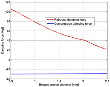 Sensitivity of bypass groove diameter on damper force