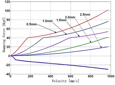 Sensitivity of bypass groove diameter on damper force
