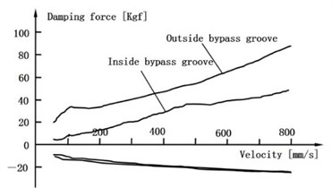 F-V curve of experimental and simulation inside bypass groove and outside bypass groove