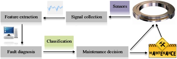 The general monitoring and diagnosis process