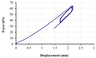The force-displacement diagram of the LRB sample under a vertical load of 50±15 kN