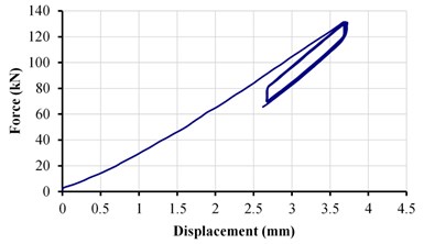 The force-displacement diagram of the LRB sample under a vertical load of 100±30 kN
