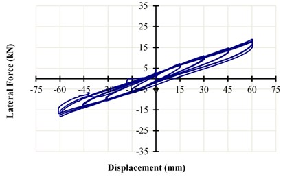 The horizontal force-displacement curve of LRB