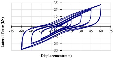 The horizontal-force displacement curve  of ESI with a 5 mm gap