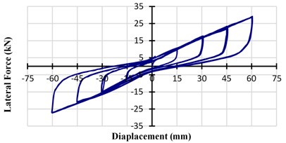 The horizontal-force displacement curve  of ESI with an 8 mm gap