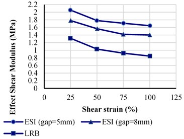 Variation of: a) shear modulus, b) horizontal stiffness in ESI and LRB versus shear strain
