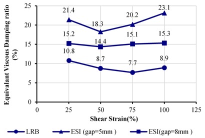 Comparison of the equivalent damping ratio of the  tested system at the third cycle of loading