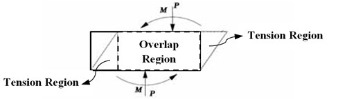 Overlap regions produced by the shear displacement