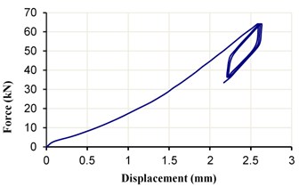 The load-displacement diagram of ESI with  a 5 mm gap, under the vertical load 50±15 kN